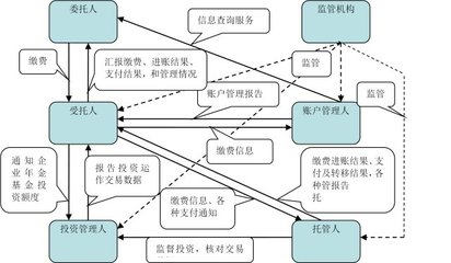 杨长汉:企业年金基金管理机构职责图