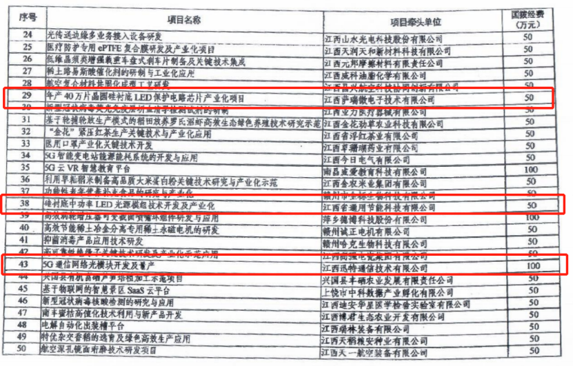 28quan官网微40万片晶圆硅衬底LED保护电路芯片项目列为科技部重点专项